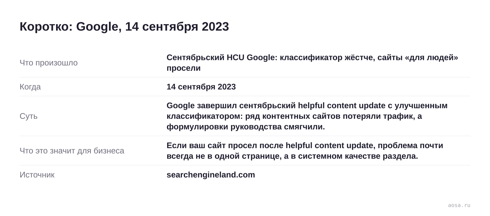 Карточка события «Сентябрьский HCU Google: классификатор жёстче, сайты «для людей» просели» от 14 сентября 2023: Google завершил сентябрьский helpful content update с улучшенным классификатором: ряд контентных сайтов потеряли трафик, а формулировки руководства смягчили. Значение для бизнеса: Если ваш сайт просел после helpful co