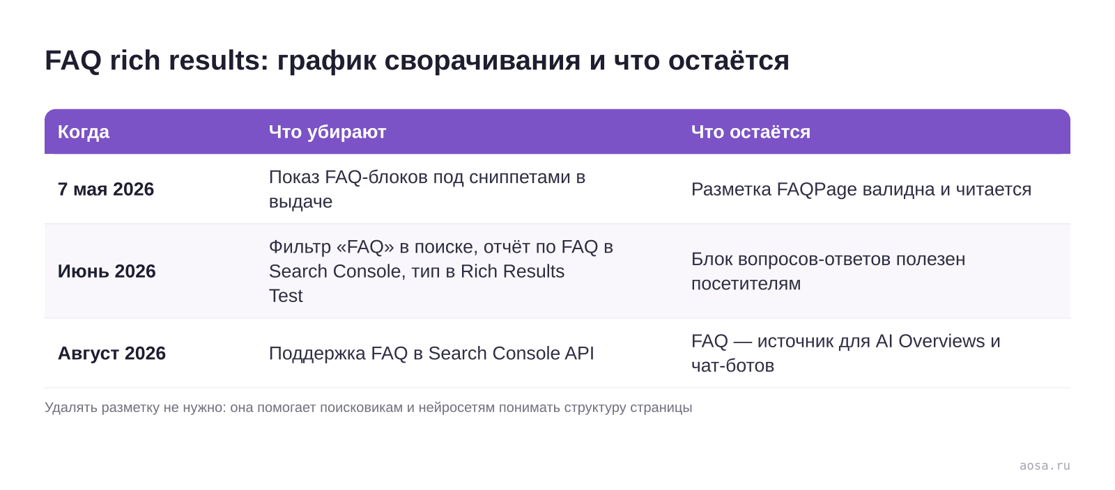 Таблица графика отключения FAQ rich results в Google: 7 мая 2026 исчезли блоки в выдаче, в июне убирают фильтр, отчёт и поддержку в Rich Results Test, в августе — поддержку в Search Console API; при этом разметка FAQPage остаётся валидной и полезной для нейропоиска