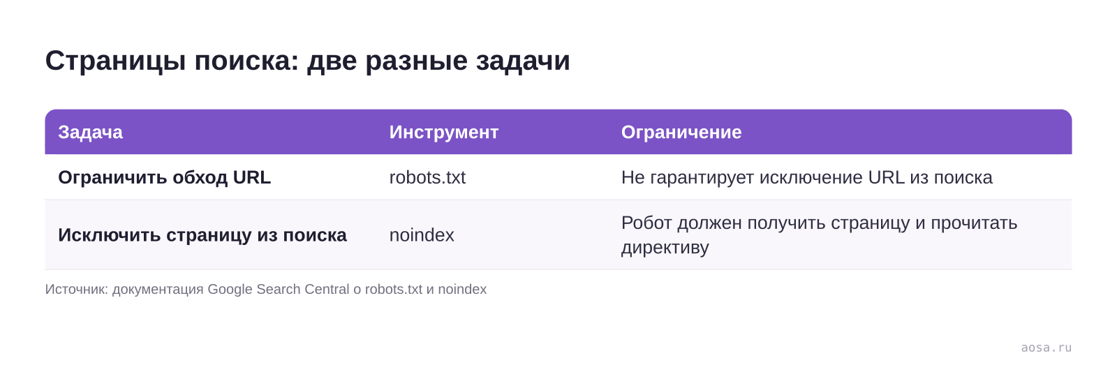 Различие robots.txt и noindex: первое ограничивает обход страницы, второе исключает её из поиска после прочтения директивы роботом