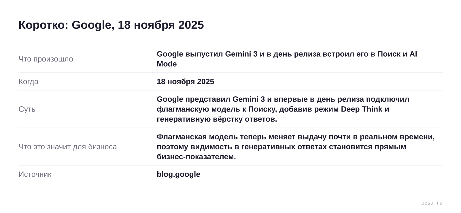 Карточка события «Google выпустил Gemini 3 и в день релиза встроил его в Поиск и AI Mode» от 18 ноября 2025: Google представил Gemini 3 и впервые в день релиза подключил флагманскую модель к Поиску, добавив режим Deep Think и генеративную вёрстку ответов. Значение для бизнеса: Флагманская модель теперь меняет выдачу почти в реал