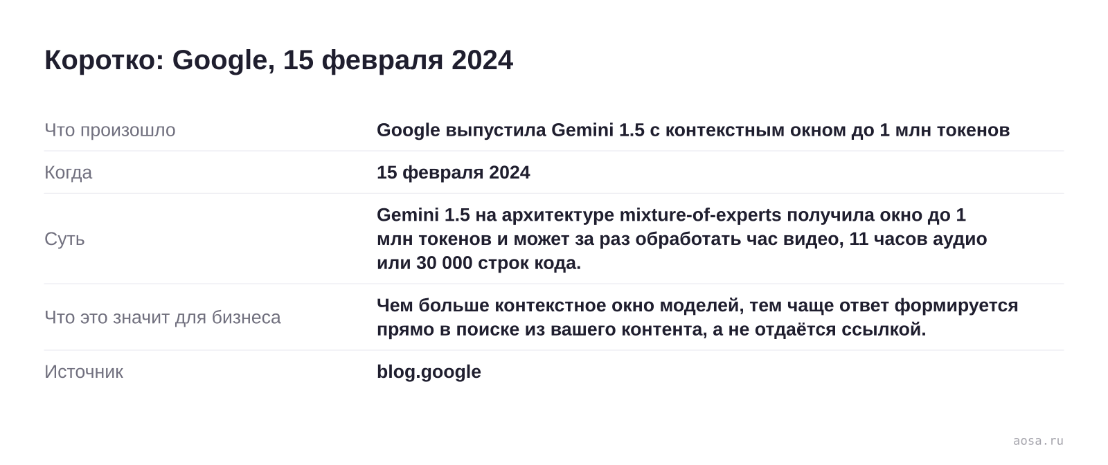 Карточка события «Google выпустила Gemini 1.5 с контекстным окном до 1 млн токенов» от 15 февраля 2024: Gemini 1.5 на архитектуре mixture-of-experts получила окно до 1 млн токенов и может за раз обработать час видео, 11 часов аудио или 30 000 строк кода. Значение для бизнеса: Чем больше контекстное окно моделей, тем чаще ответ ф