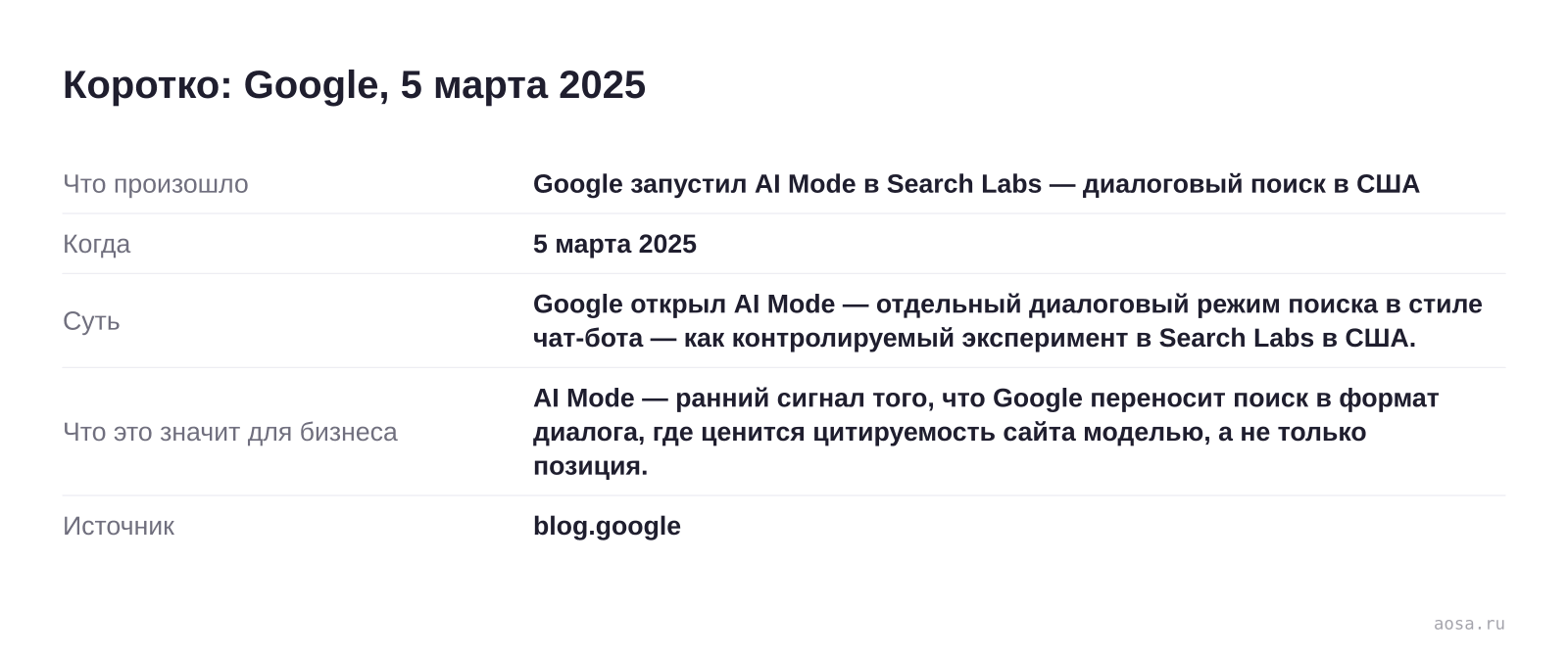 Карточка события «Google запустил AI Mode в Search Labs — диалоговый поиск в США» от 5 марта 2025: Google открыл AI Mode — отдельный диалоговый режим поиска в стиле чат-бота — как контролируемый эксперимент в Search Labs в США. Значение для бизнеса: AI Mode — ранний сигнал того, что Google переносит поиск в формат диалога, где ц