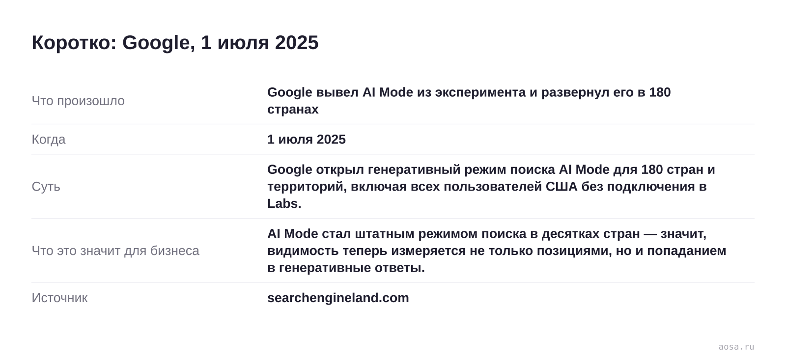 Карточка события «Google вывел AI Mode из эксперимента и развернул его в 180 странах» от 1 июля 2025: Google открыл генеративный режим поиска AI Mode для 180 стран и территорий, включая всех пользователей США без подключения в Labs. Значение для бизнеса: AI Mode стал штатным режимом поиска в десятках стран — значит, видимость те