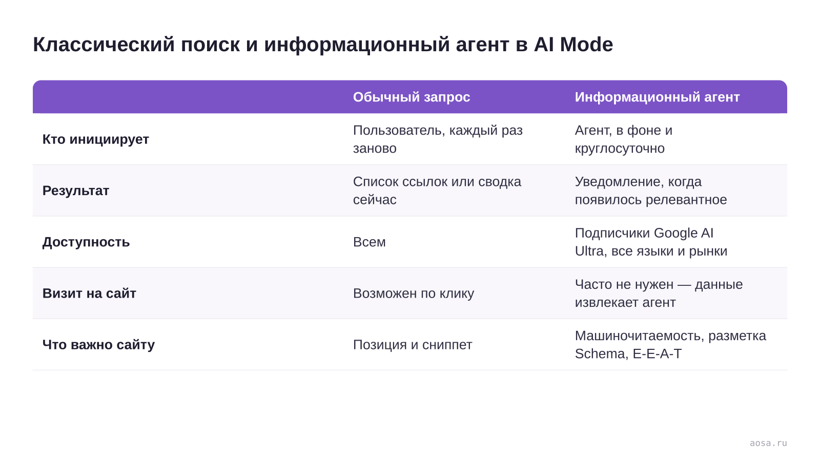 Сравнительная таблица обычного поискового запроса и информационного агента в Google AI Mode: кто инициирует, какой результат, кому доступно, нужен ли визит на сайт и что важно для сайта — машиночитаемость данных, разметка Schema и сигналы E-E-A-T