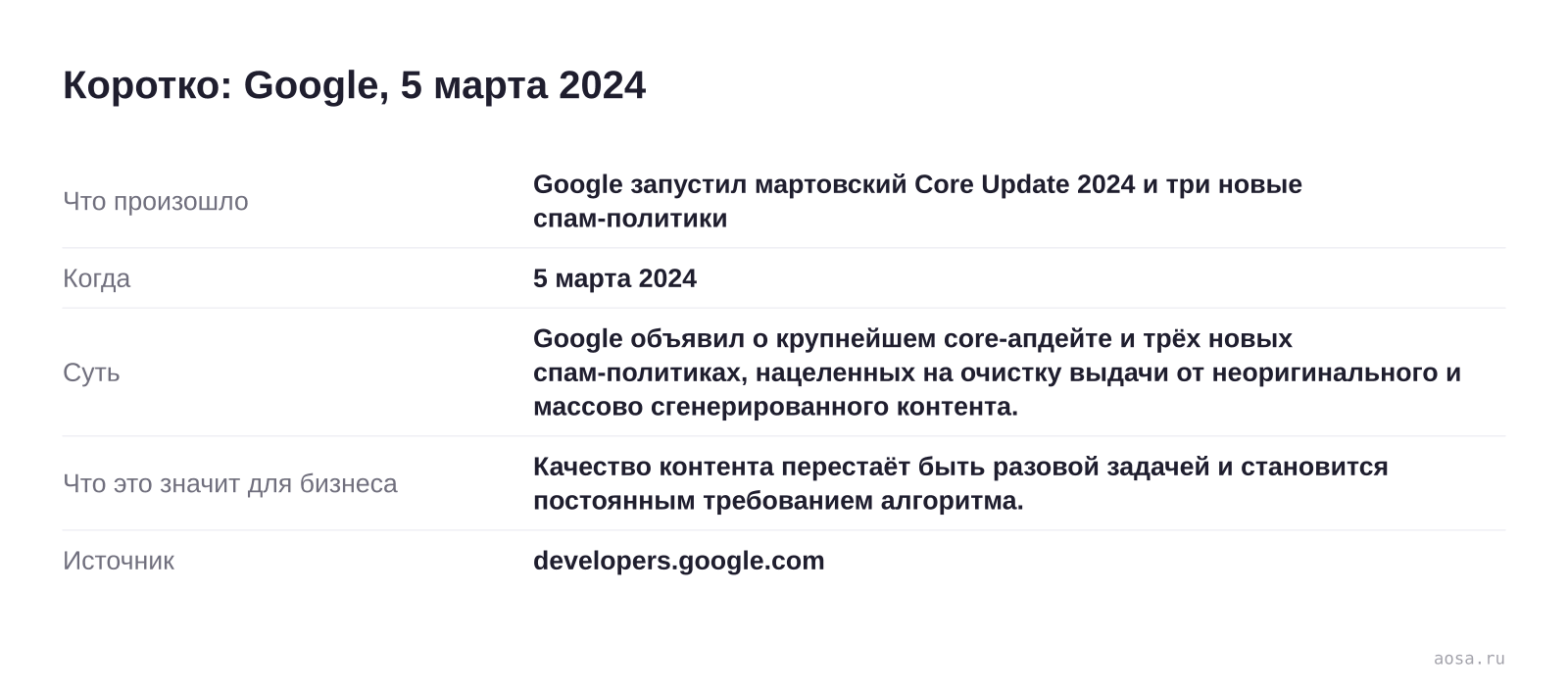 Карточка события «Google запустил мартовский Core Update 2024 и три новые спам-политики» от 5 марта 2024: Google объявил о крупнейшем core-апдейте и трёх новых спам-политиках, нацеленных на очистку выдачи от неоригинального и массово сгенерированного контента. Значение для бизнеса: Качество контента перестаёт быть разовой задаче