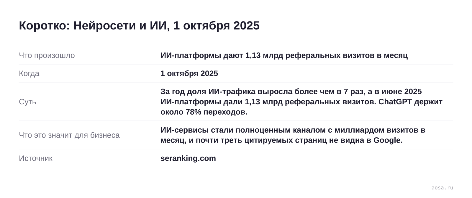Карточка события «ИИ-платформы дают 1,13 млрд реферальных визитов в месяц» от 1 октября 2025: За год доля ИИ-трафика выросла более чем в 7 раз, а в июне 2025 ИИ-платформы дали 1,13 млрд реферальных визитов. ChatGPT держит около 78% переходов. Значение для бизнеса: ИИ-сервисы стали полноценным каналом с миллиардом визитов в месяц