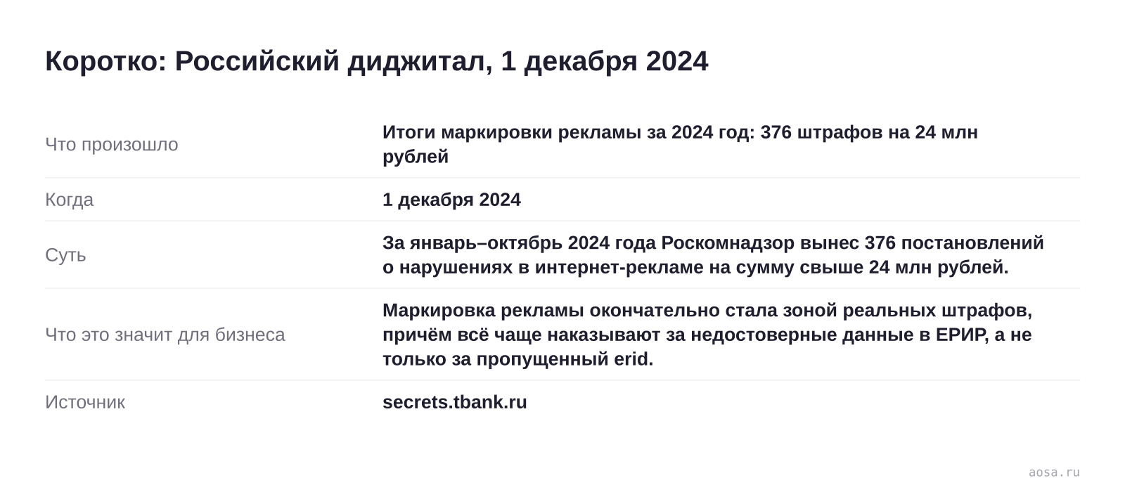 Карточка события «Итоги маркировки рекламы за 2024 год: 376 штрафов на 24 млн рублей» от 1 декабря 2024: За январь–октябрь 2024 года Роскомнадзор вынес 376 постановлений о нарушениях в интернет-рекламе на сумму свыше 24 млн рублей. Значение для бизнеса: Маркировка рекламы окончательно стала зоной реальных штрафов, причём всё чащ