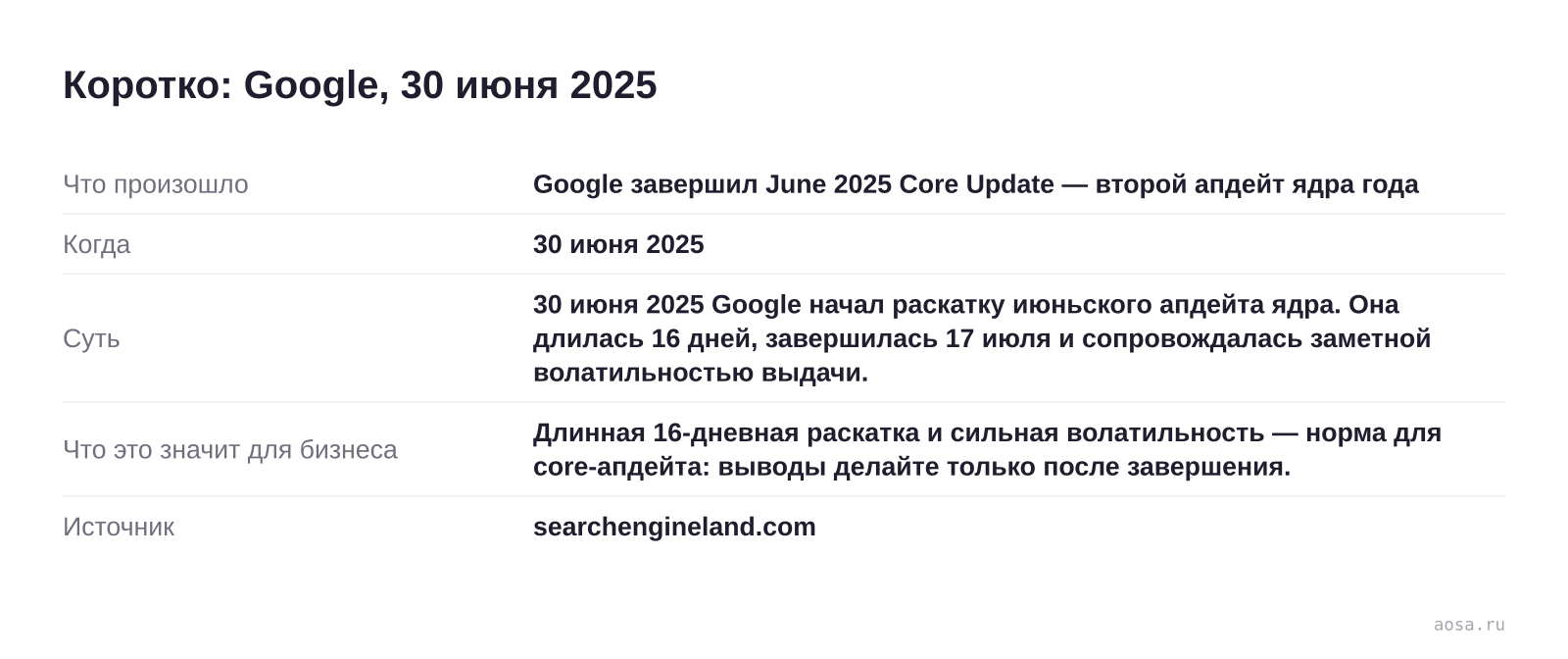 Карточка события «Google завершил June 2025 Core Update — второй апдейт ядра года» от 30 июня 2025: 30 июня 2025 Google начал раскатку июньского апдейта ядра. Она длилась 16 дней, завершилась 17 июля и сопровождалась заметной волатильностью выдачи. Значение для бизнеса: Длинная 16-дневная раскатка и сильная волатильность — норма