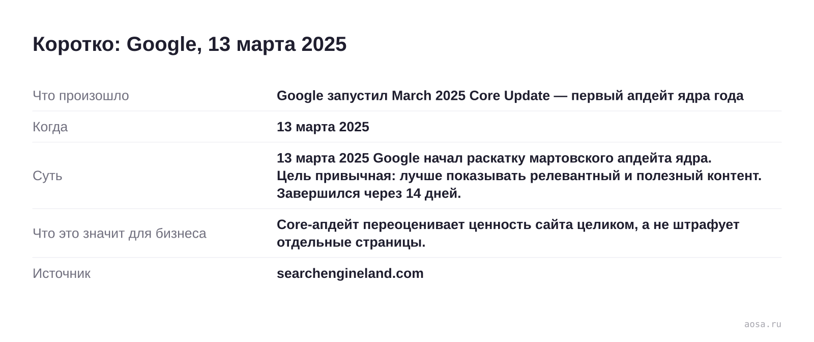 Карточка события «Google запустил March 2025 Core Update — первый апдейт ядра года» от 13 марта 2025: 13 марта 2025 Google начал раскатку мартовского апдейта ядра. Цель привычная: лучше показывать релевантный и полезный контент. Завершился через 14 дней. Значение для бизнеса: Core-апдейт переоценивает ценность сайта целиком, а н