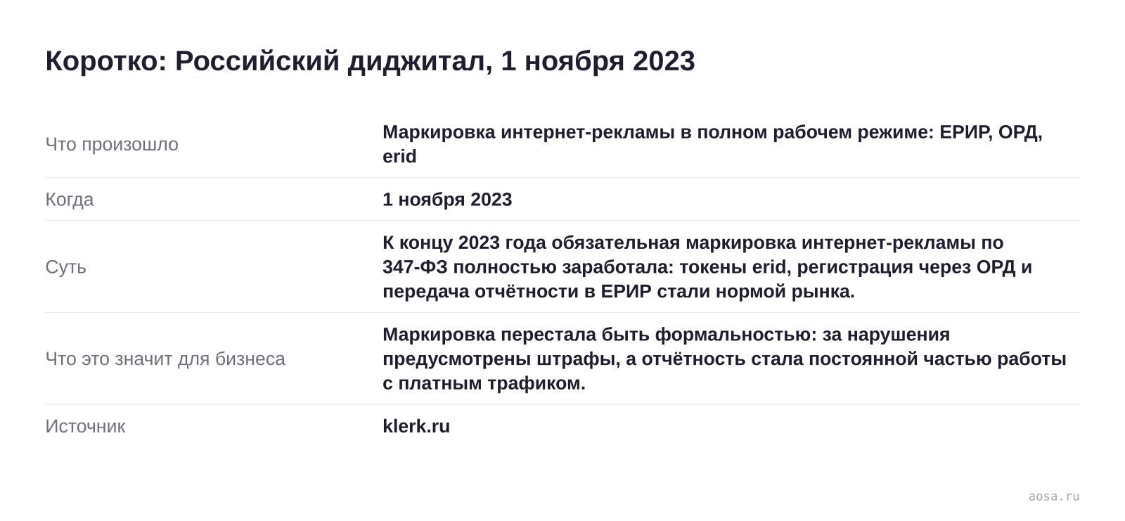 Карточка события «Маркировка интернет-рекламы в полном рабочем режиме: ЕРИР, ОРД, erid» от 1 ноября 2023: К концу 2023 года обязательная маркировка интернет-рекламы по 347-ФЗ полностью заработала: токены erid, регистрация через ОРД и передача отчётности в ЕРИР стал… Значение для бизнеса: Маркировка перестала быть формальностью: