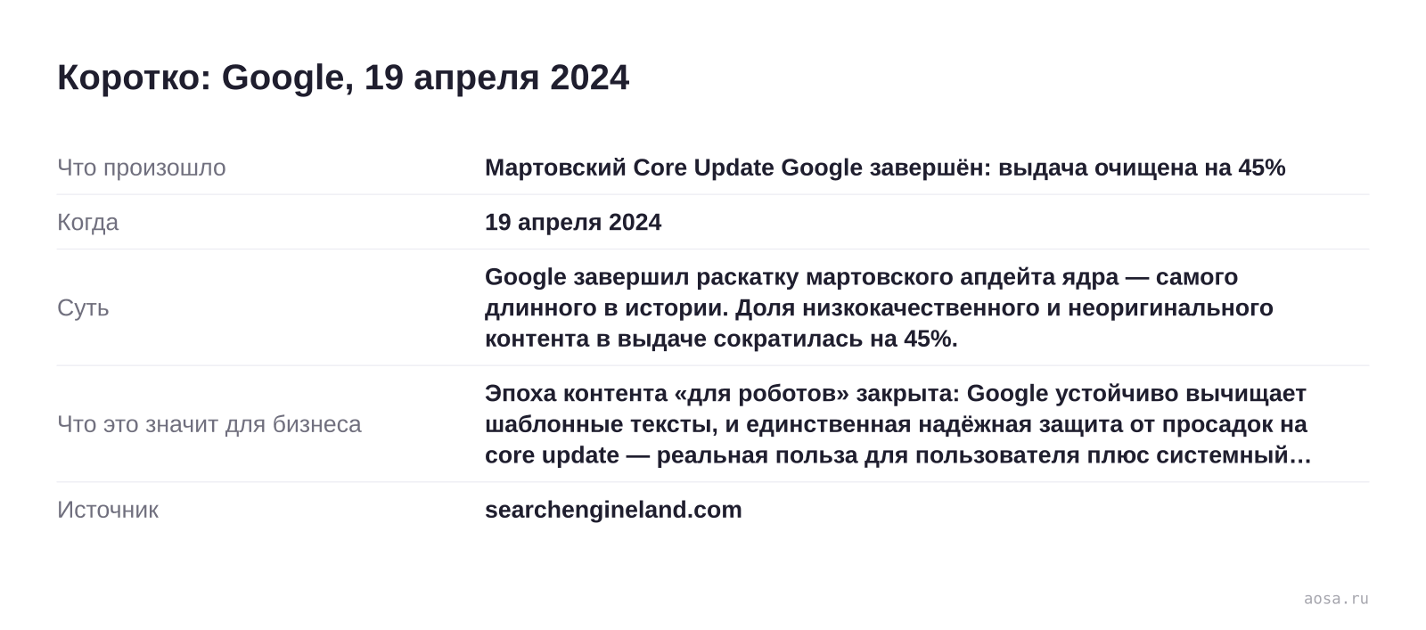 Карточка события «Мартовский Core Update Google завершён: выдача очищена на 45%» от 19 апреля 2024: Google завершил раскатку мартовского апдейта ядра — самого длинного в истории. Доля низкокачественного и неоригинального контента в выдаче сократилась на 45%. Значение для бизнеса: Эпоха контента «для роботов» закрыта: Google усто