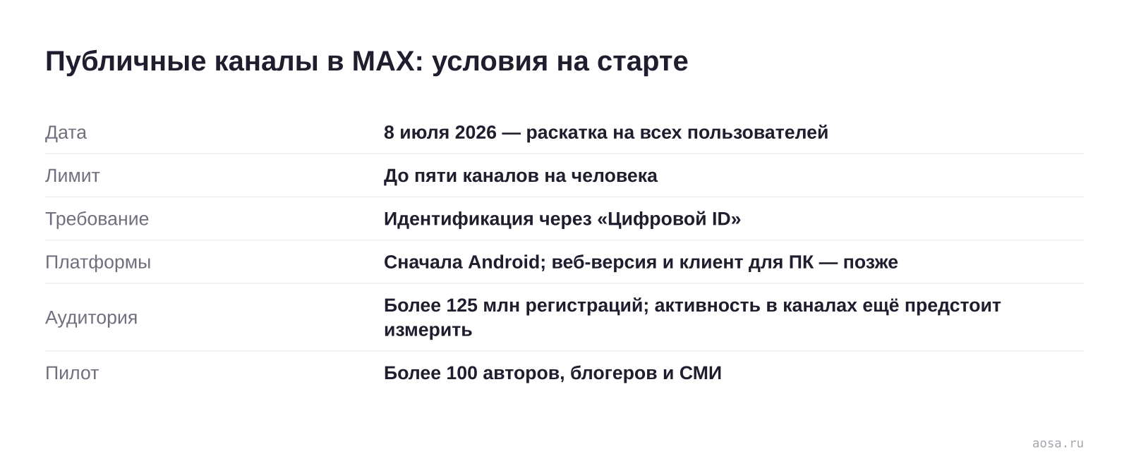 Карточка условий запуска публичных каналов в мессенджере MAX: дата 8 июля 2026, до пяти каналов на пользователя, обязательная идентификация через Цифровой ID, сначала Android, аудитория более 125 млн регистраций и пилот с более чем 100 авторами