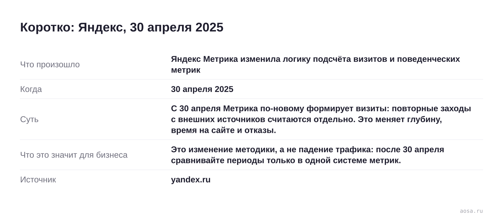 Карточка события «Яндекс Метрика изменила логику подсчёта визитов и поведенческих метрик» от 30 апреля 2025: С 30 апреля Метрика по-новому формирует визиты: повторные заходы с внешних источников считаются отдельно. Это меняет глубину, время на сайте и отказы. Значение для бизнеса: Это изменение методики, а не падение трафика: по