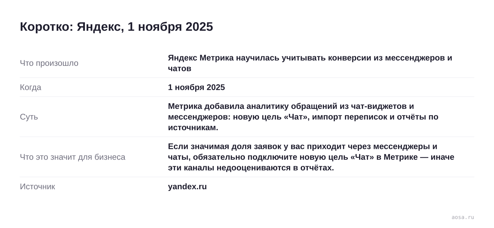 Карточка события «Яндекс Метрика научилась учитывать конверсии из мессенджеров и чатов» от 1 ноября 2025: Метрика добавила аналитику обращений из чат-виджетов и мессенджеров: новую цель «Чат», импорт переписок и отчёты по источникам. Значение для бизнеса: Если значимая доля заявок у вас приходит через мессенджеры и чаты, обязате