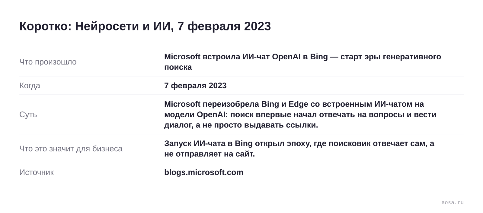 Карточка события «Microsoft встроила ИИ-чат OpenAI в Bing — старт эры генеративного поиска» от 7 февраля 2023: Microsoft переизобрела Bing и Edge со встроенным ИИ-чатом на модели OpenAI: поиск впервые начал отвечать на вопросы и вести диалог, а не просто выдавать ссылки. Значение для бизнеса: Запуск ИИ-чата в Bing открыл эпоху, 
