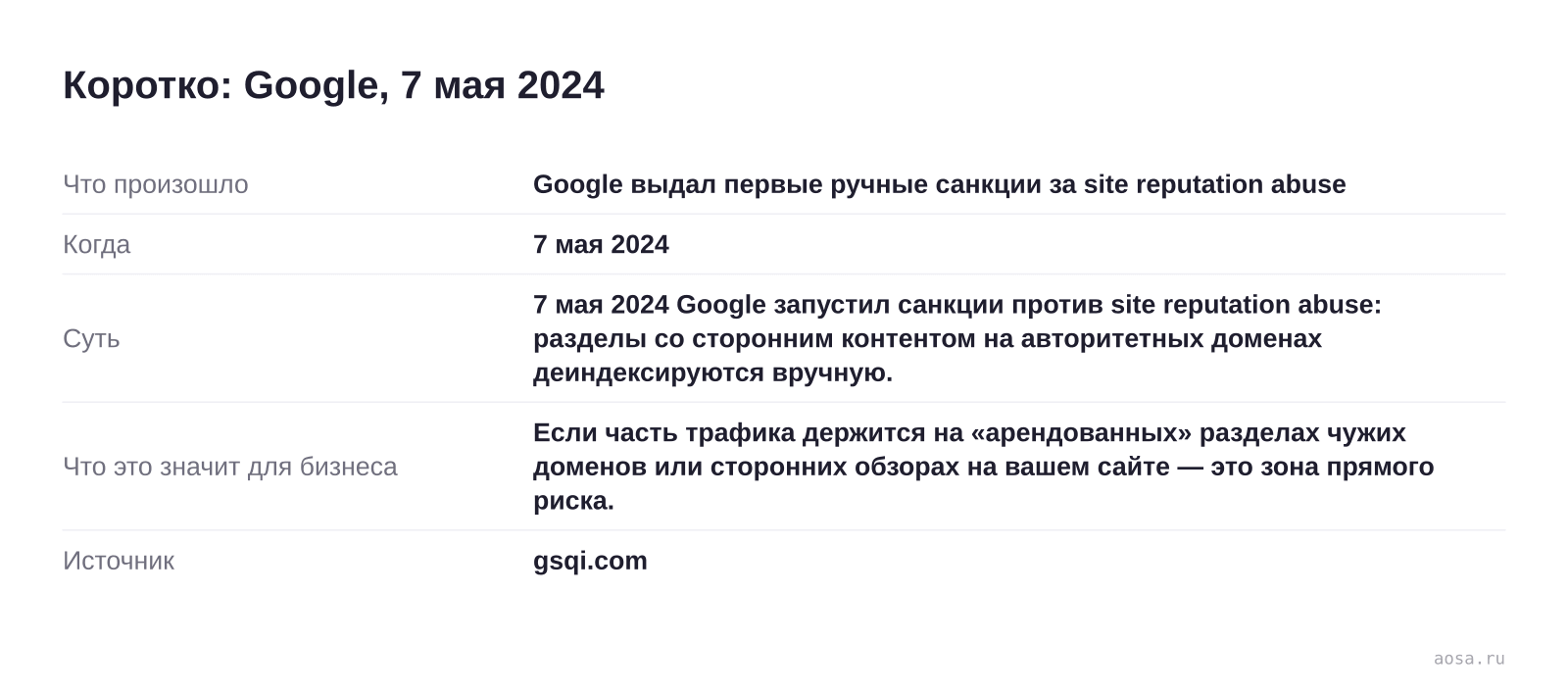 Карточка события «Google выдал первые ручные санкции за site reputation abuse» от 7 мая 2024: 7 мая 2024 Google запустил санкции против site reputation abuse: разделы со сторонним контентом на авторитетных доменах деиндексируются вручную. Значение для бизнеса: Если часть трафика держится на «арендованных» разделах чужих доменов