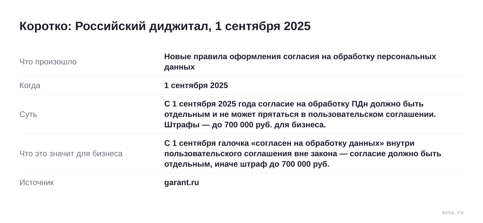 Карточка события «Новые правила оформления согласия на обработку персональных данных» от 1 сентября 2025: С 1 сентября 2025 года согласие на обработку ПДн должно быть отдельным и не может прятаться в пользовательском соглашении. Штрафы — до 700 000 руб. для бизнеса. Значение для бизнеса: С 1 сентября галочка «согласен на обработ