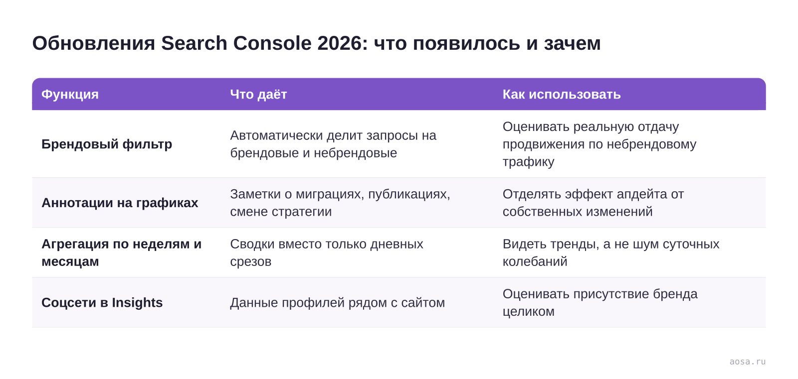 Таблица обновлений Google Search Console 2026 года: автоматический брендовый фильтр, кастомные аннотации на графиках, агрегация данных по неделям и месяцам, интеграция соцсетей в Search Console Insights — что даёт каждая функция и как её применять