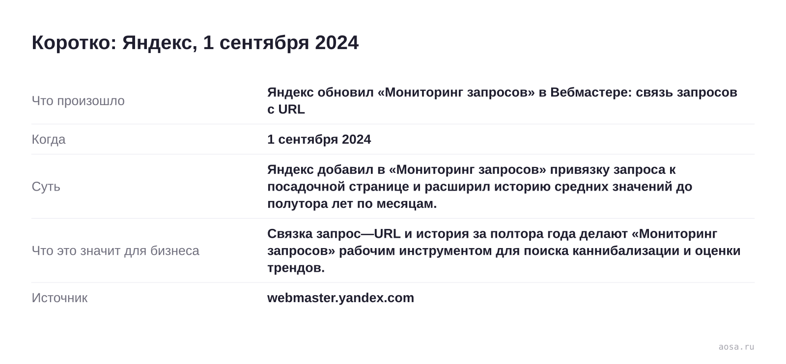 Карточка события «Яндекс обновил «Мониторинг запросов» в Вебмастере: связь запросов с URL» от 1 сентября 2024: Яндекс добавил в «Мониторинг запросов» привязку запроса к посадочной странице и расширил историю средних значений до полутора лет по месяцам. Значение для бизнеса: Связка запрос—URL и история за полтора года делают «Мон