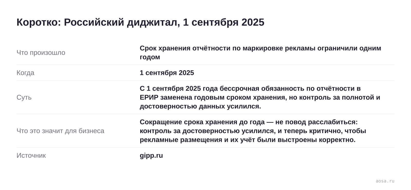 Карточка события «Срок хранения отчётности по маркировке рекламы ограничили одним годом» от 1 сентября 2025: С 1 сентября 2025 года бессрочная обязанность по отчётности в ЕРИР заменена годовым сроком хранения, но контроль за полнотой и достоверностью данных усилился. Значение для бизнеса: Сокращение срока хранения до года — не п