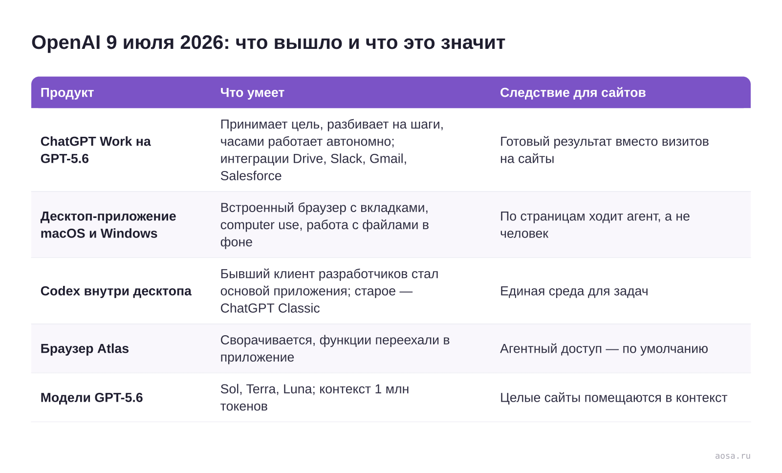 Таблица релизов OpenAI от 9 июля 2026: агент ChatGPT Work на GPT-5.6 с интеграциями, десктоп-приложение для macOS и Windows со встроенным браузером и computer use, Codex внутри приложения, сворачивание браузера Atlas, три модели GPT-5.6 с контекстом в миллион токенов — и следствие для владельцев сайтов