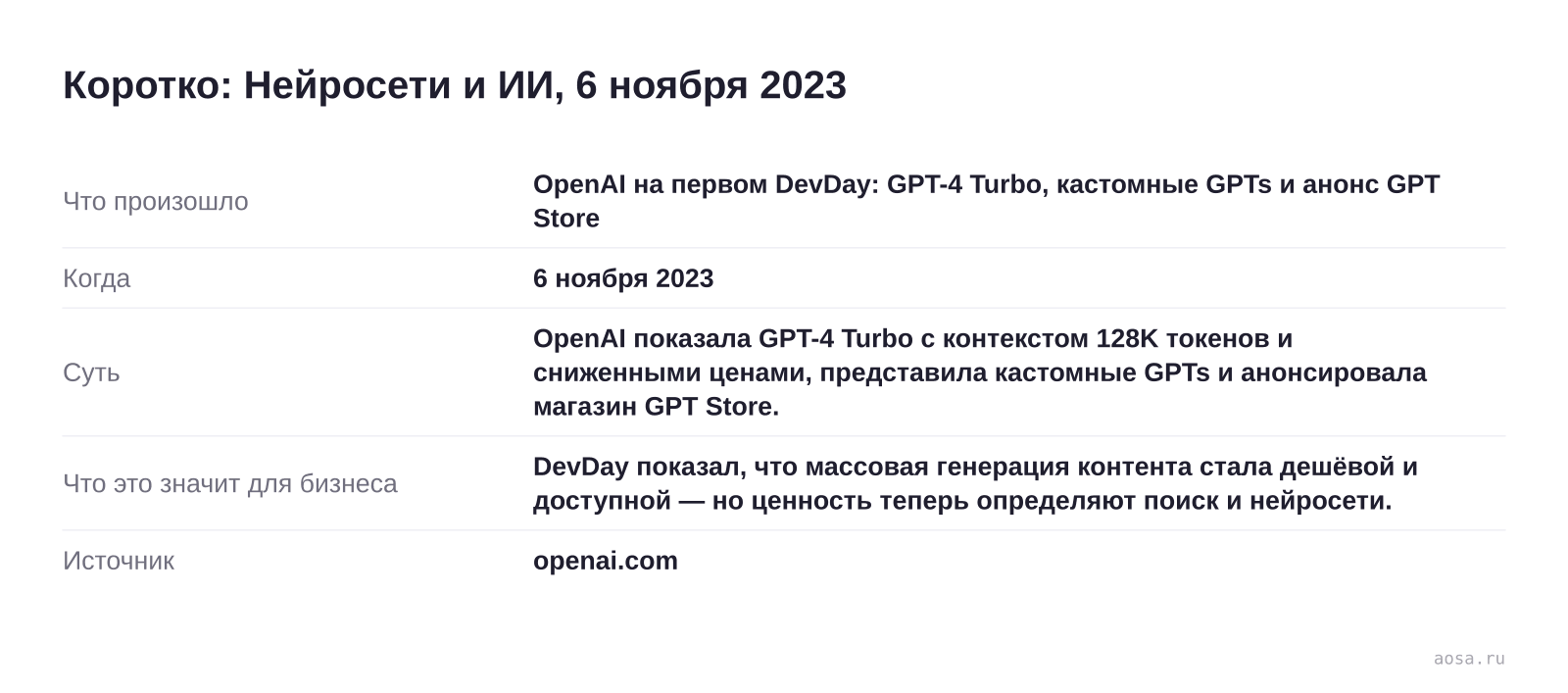 Карточка события «OpenAI на первом DevDay: GPT-4 Turbo, кастомные GPTs и анонс GPT Store» от 6 ноября 2023: OpenAI показала GPT-4 Turbo с контекстом 128K токенов и сниженными ценами, представила кастомные GPTs и анонсировала магазин GPT Store. Значение для бизнеса: DevDay показал, что массовая генерация контента стала дешёвой и 
