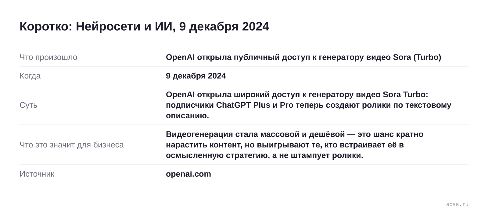 Карточка события «OpenAI открыла публичный доступ к генератору видео Sora (Turbo)» от 9 декабря 2024: OpenAI открыла широкий доступ к генератору видео Sora Turbo: подписчики ChatGPT Plus и Pro теперь создают ролики по текстовому описанию. Значение для бизнеса: Видеогенерация стала массовой и дешёвой — это шанс кратно нарастить к