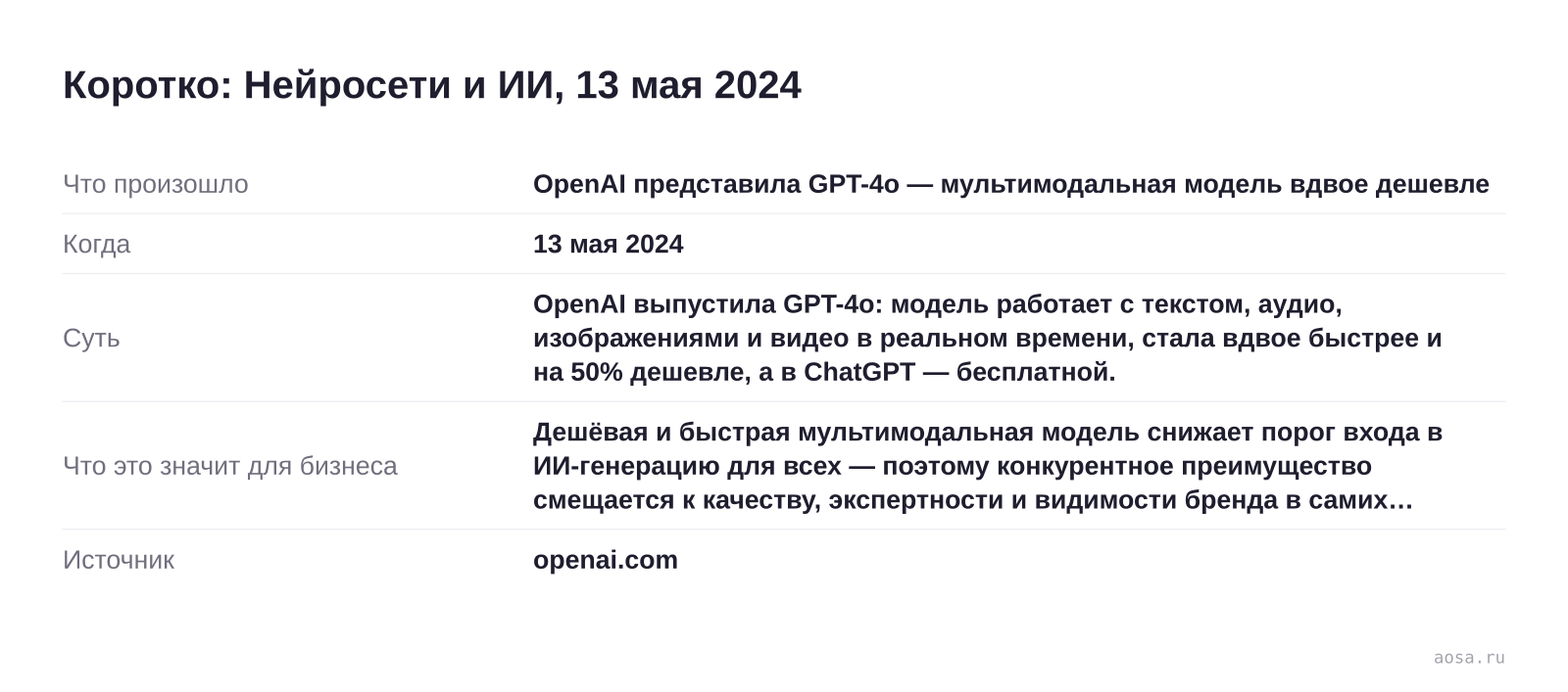 Карточка события «OpenAI представила GPT-4o — мультимодальная модель вдвое дешевле» от 13 мая 2024: OpenAI выпустила GPT-4o: модель работает с текстом, аудио, изображениями и видео в реальном времени, стала вдвое быстрее и на 50% дешевле, а в ChatGPT — беспла… Значение для бизнеса: Дешёвая и быстрая мультимодальная модель снижае