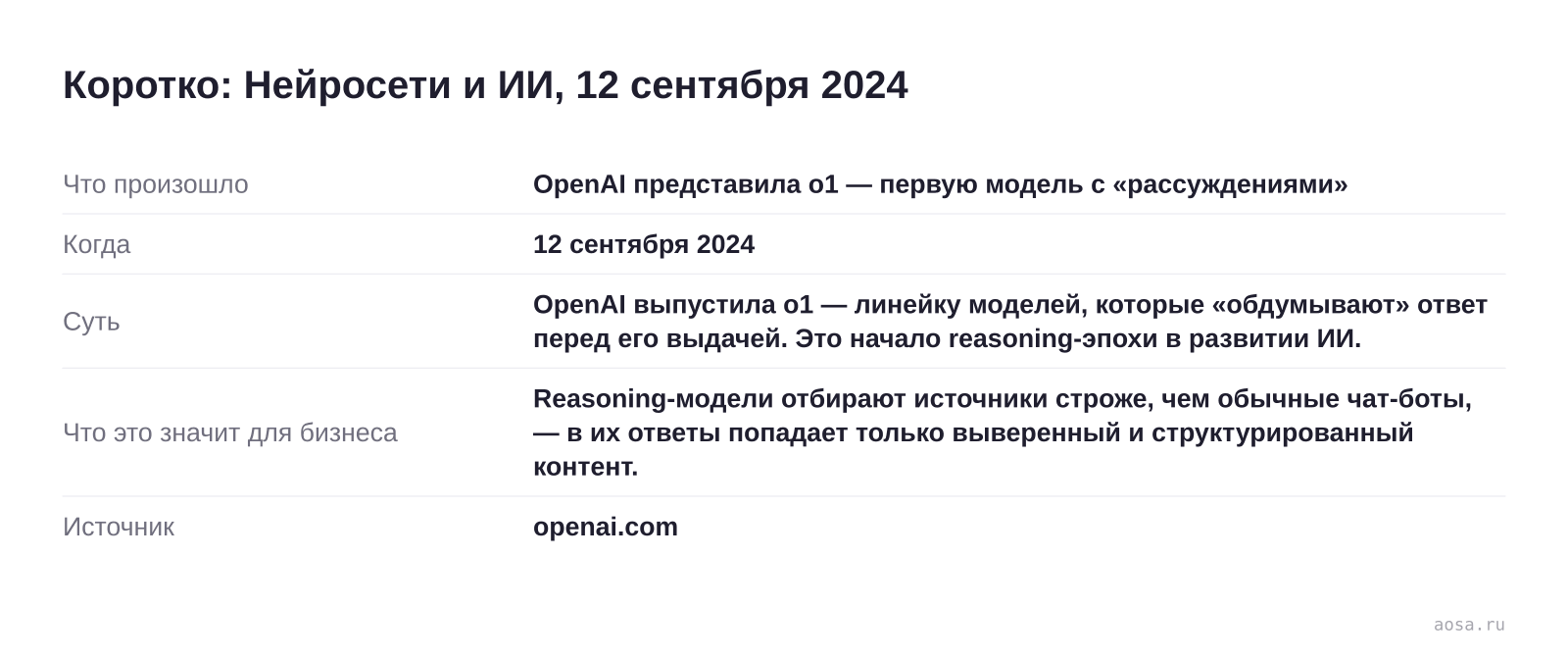Карточка события «OpenAI представила o1 — первую модель с «рассуждениями»» от 12 сентября 2024: OpenAI выпустила o1 — линейку моделей, которые «обдумывают» ответ перед его выдачей. Это начало reasoning-эпохи в развитии ИИ. Значение для бизнеса: Reasoning-модели отбирают источники строже, чем обычные чат-боты, — в их ответы попад