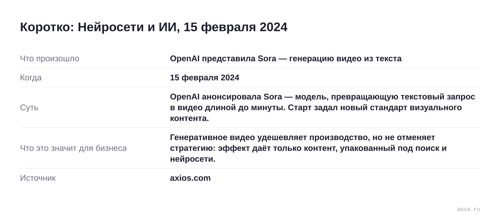 Карточка события «OpenAI представила Sora — генерацию видео из текста» от 15 февраля 2024: OpenAI анонсировала Sora — модель, превращающую текстовый запрос в видео длиной до минуты. Старт задал новый стандарт визуального контента. Значение для бизнеса: Генеративное видео удешевляет производство, но не отменяет стратегию: эффект 
