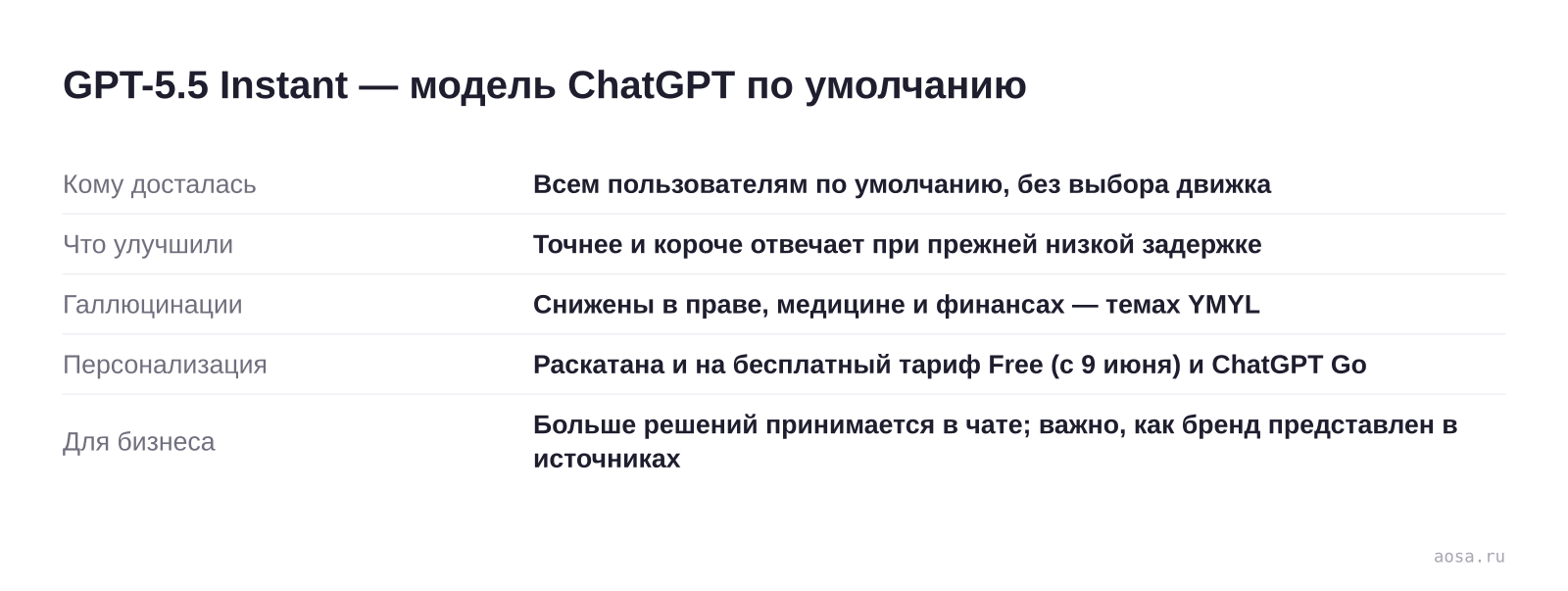 Карточка обновления ChatGPT: GPT-5.5 Instant стала моделью по умолчанию для всех, ответы точнее и короче, меньше галлюцинаций в праве, медицине и финансах, персонализация на бесплатном тарифе с 9 июня и вывод для бизнеса из YMYL-ниш
