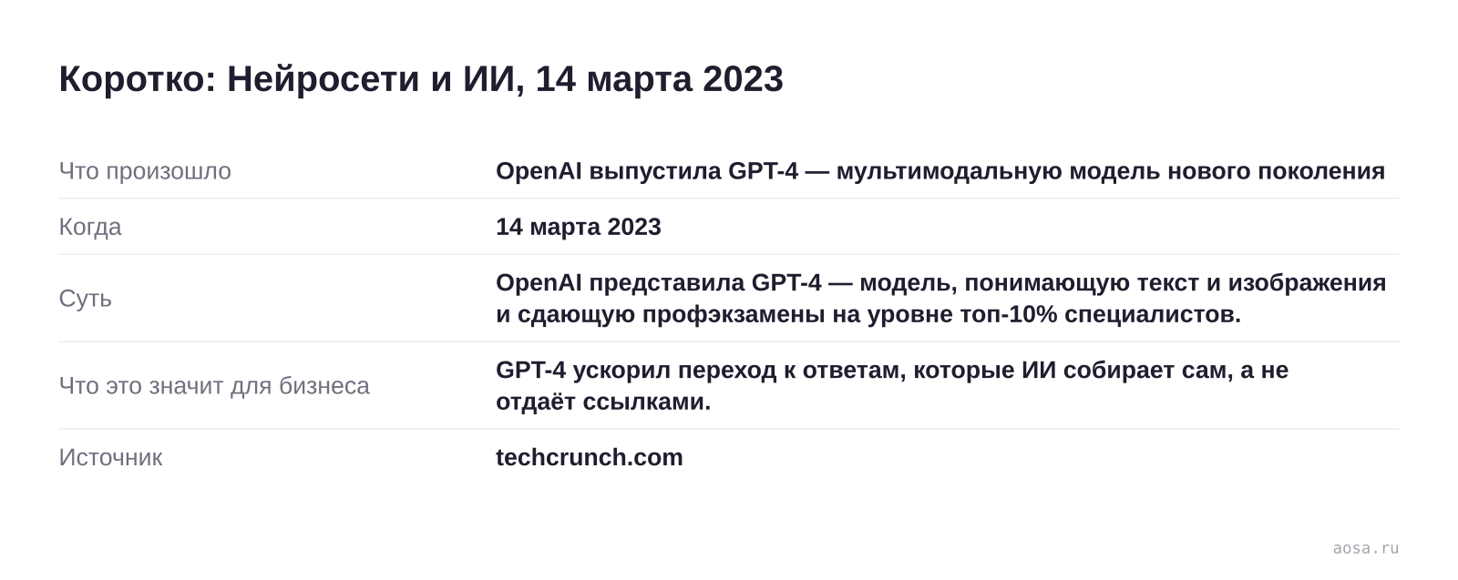 Карточка события «OpenAI выпустила GPT-4 — мультимодальную модель нового поколения» от 14 марта 2023: OpenAI представила GPT-4 — модель, понимающую текст и изображения и сдающую профэкзамены на уровне топ-10% специалистов. Значение для бизнеса: GPT-4 ускорил переход к ответам, которые ИИ собирает сам, а не отдаёт ссылками.