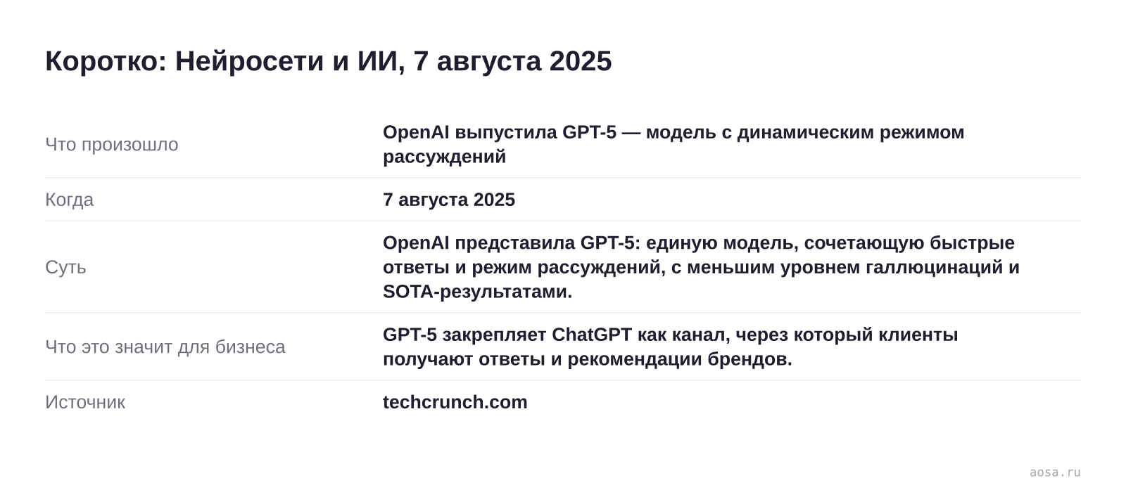 Карточка события «OpenAI выпустила GPT-5 — модель с динамическим режимом рассуждений» от 7 августа 2025: OpenAI представила GPT-5: единую модель, сочетающую быстрые ответы и режим рассуждений, с меньшим уровнем галлюцинаций и SOTA-результатами. Значение для бизнеса: GPT-5 закрепляет ChatGPT как канал, через который клиенты получ