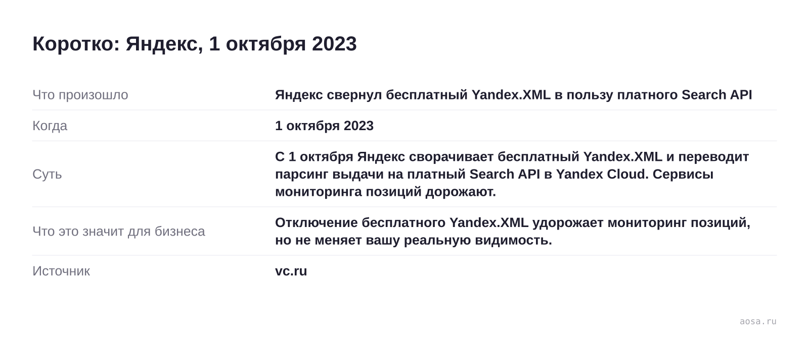 Карточка события «Яндекс свернул бесплатный Yandex.XML в пользу платного Search API» от 1 октября 2023: С 1 октября Яндекс сворачивает бесплатный Yandex.XML и переводит парсинг выдачи на платный Search API в Yandex Cloud. Сервисы мониторинга позиций дорожают. Значение для бизнеса: Отключение бесплатного Yandex.XML удорожает мони