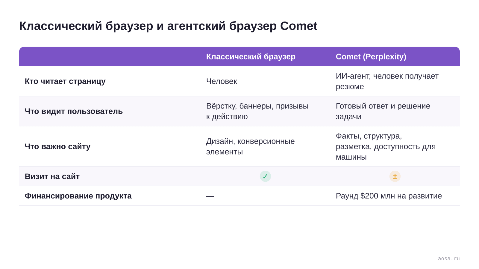 Сравнительная таблица классического браузера и агентского ИИ-браузера Comet от Perplexity: кто читает страницу, что видит пользователь, что важно сайту, происходит ли визит, и раунд финансирования в 200 миллионов долларов на развитие продукта
