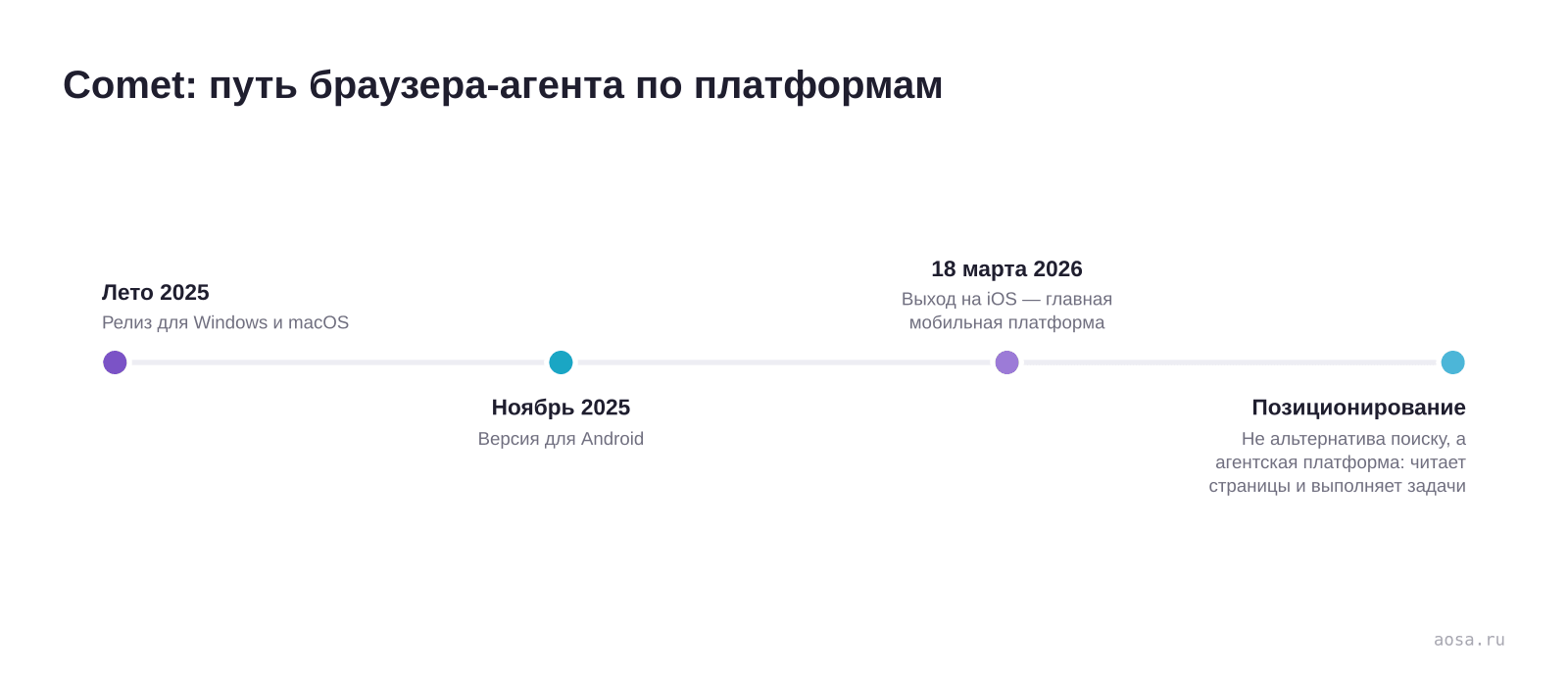 Таймлайн выхода ИИ-браузера Comet от Perplexity по платформам: Windows и macOS летом 2025, Android в ноябре 2025, iOS 18 марта 2026, и смена позиционирования — от альтернативы поиску к агентской платформе, которая читает страницы за пользователя