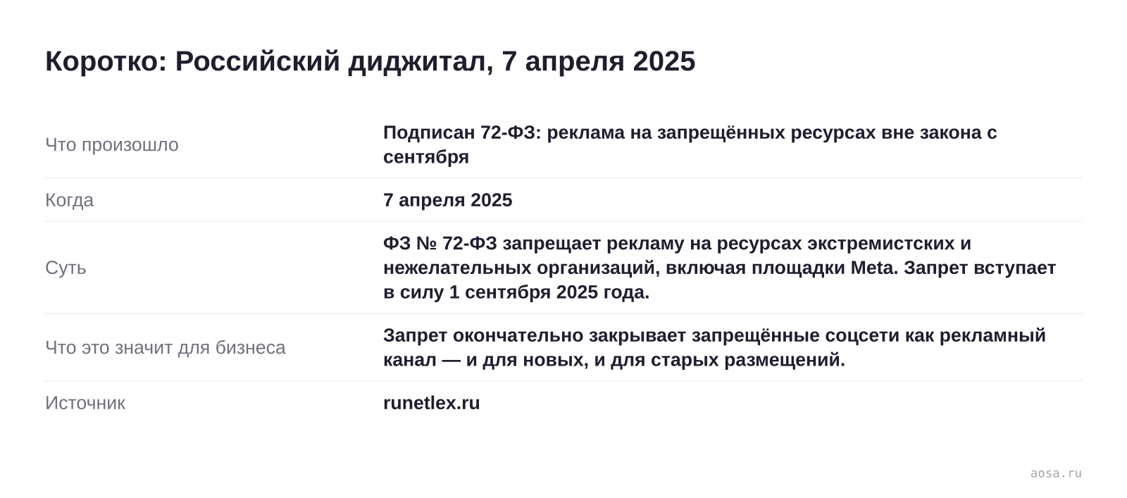 Карточка события «Подписан 72-ФЗ: реклама на запрещённых ресурсах вне закона с сентября» от 7 апреля 2025: ФЗ № 72-ФЗ запрещает рекламу на ресурсах экстремистских и нежелательных организаций, включая площадки Meta. Запрет вступает в силу 1 сентября 2025 года. Значение для бизнеса: Запрет окончательно закрывает запрещённые соцсет