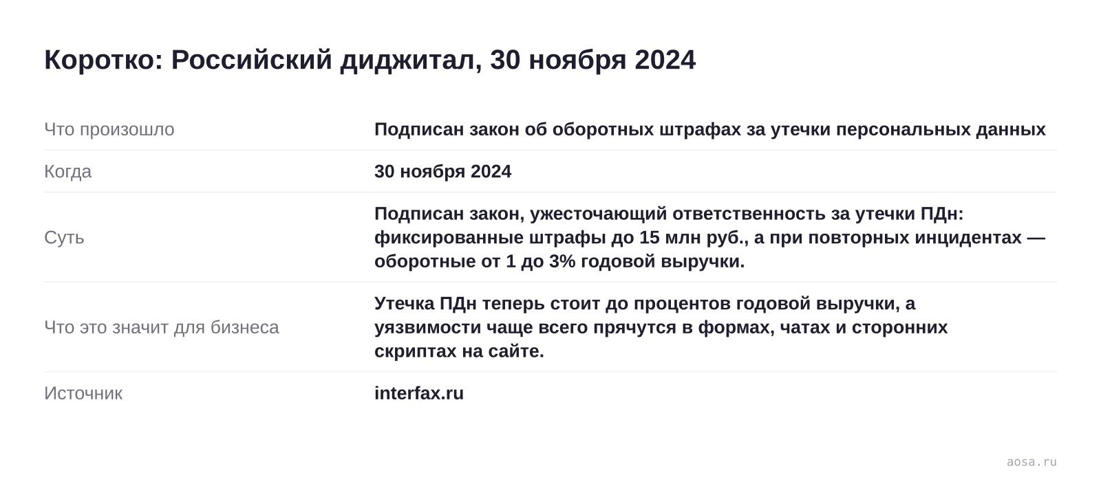 Карточка события «Подписан закон об оборотных штрафах за утечки персональных данных» от 30 ноября 2024: Подписан закон, ужесточающий ответственность за утечки ПДн: фиксированные штрафы до 15 млн руб., а при повторных инцидентах — оборотные от 1 до 3% годовой выру… Значение для бизнеса: Утечка ПДн теперь стоит до процентов годово