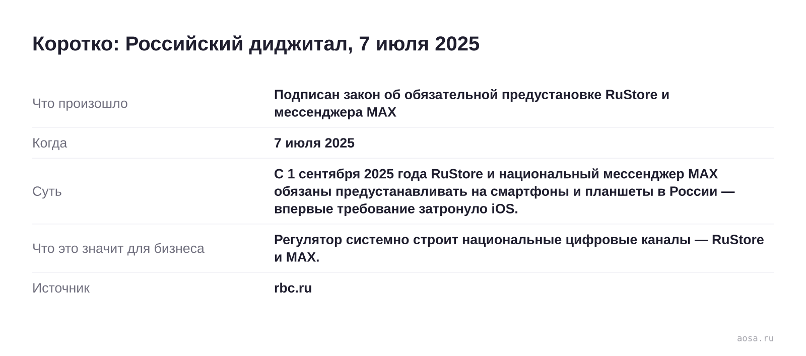 Карточка события «Подписан закон об обязательной предустановке RuStore и мессенджера MAX» от 7 июля 2025: С 1 сентября 2025 года RuStore и национальный мессенджер MAX обязаны предустанавливать на смартфоны и планшеты в России — впервые требование затронуло iOS. Значение для бизнеса: Регулятор системно строит национальные цифровы