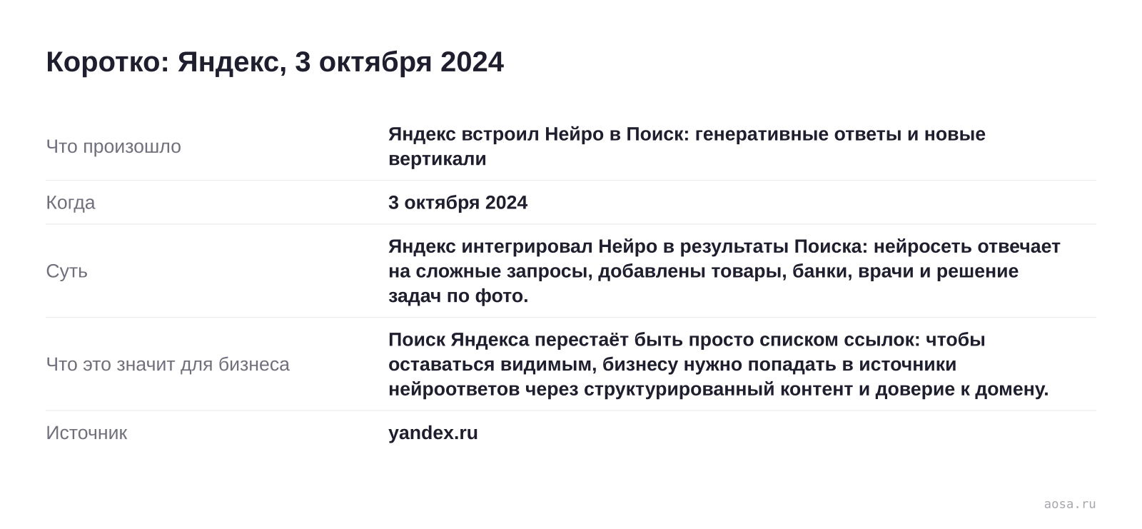 Карточка события «Яндекс встроил Нейро в Поиск: генеративные ответы и новые вертикали» от 3 октября 2024: Яндекс интегрировал Нейро в результаты Поиска: нейросеть отвечает на сложные запросы, добавлены товары, банки, врачи и решение задач по фото. Значение для бизнеса: Поиск Яндекса перестаёт быть просто списком ссылок: чтобы ос