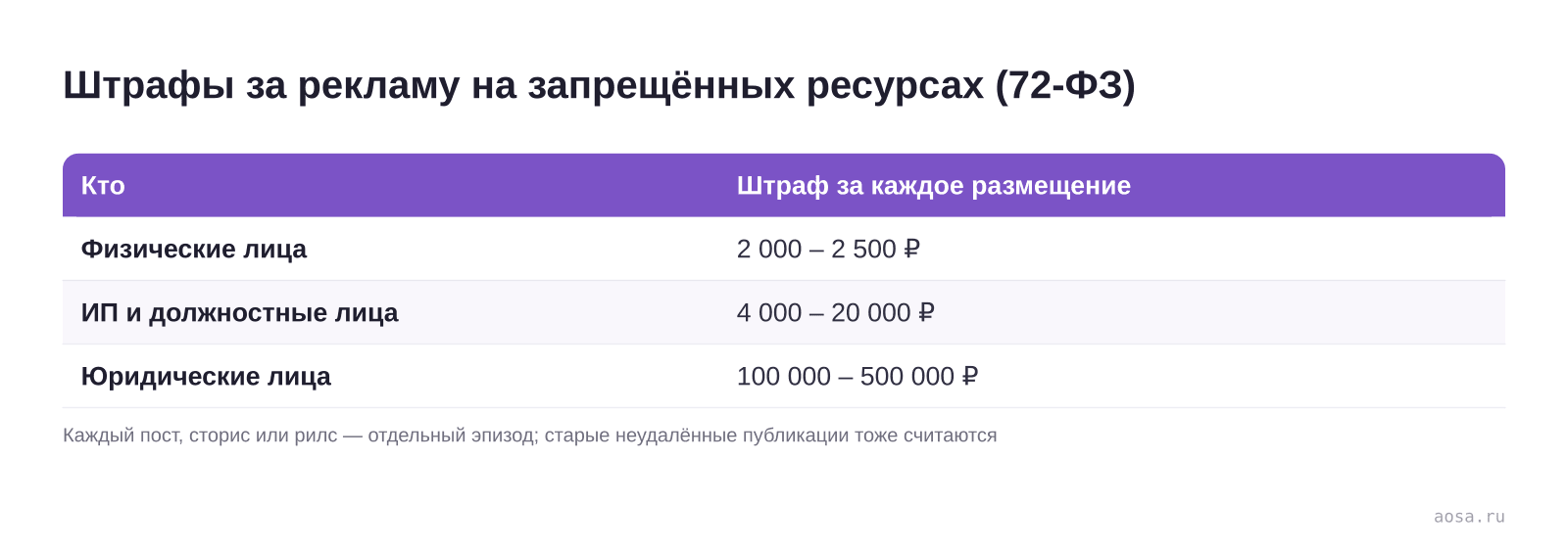 Таблица штрафов по 72-ФЗ за размещение рекламы на ресурсах Meta и других запрещённых площадках в 2026 году: физические лица 2–2,5 тысячи рублей, ИП и должностные лица 4–20 тысяч, юридические лица 100–500 тысяч рублей за каждое размещение, включая старые посты