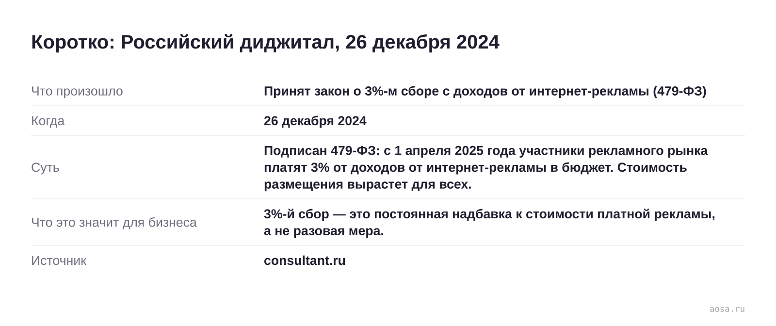 Карточка события «Принят закон о 3%-м сборе с доходов от интернет-рекламы (479-ФЗ)» от 26 декабря 2024: Подписан 479-ФЗ: с 1 апреля 2025 года участники рекламного рынка платят 3% от доходов от интернет-рекламы в бюджет. Стоимость размещения вырастет для всех. Значение для бизнеса: 3%-й сбор — это постоянная надбавка к стоимости 