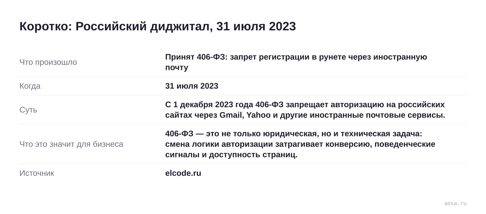 Карточка события «Принят 406-ФЗ: запрет регистрации в рунете через иностранную почту» от 31 июля 2023: С 1 декабря 2023 года 406-ФЗ запрещает авторизацию на российских сайтах через Gmail, Yahoo и другие иностранные почтовые сервисы. Значение для бизнеса: 406-ФЗ — это не только юридическая, но и техническая задача: смена логики а