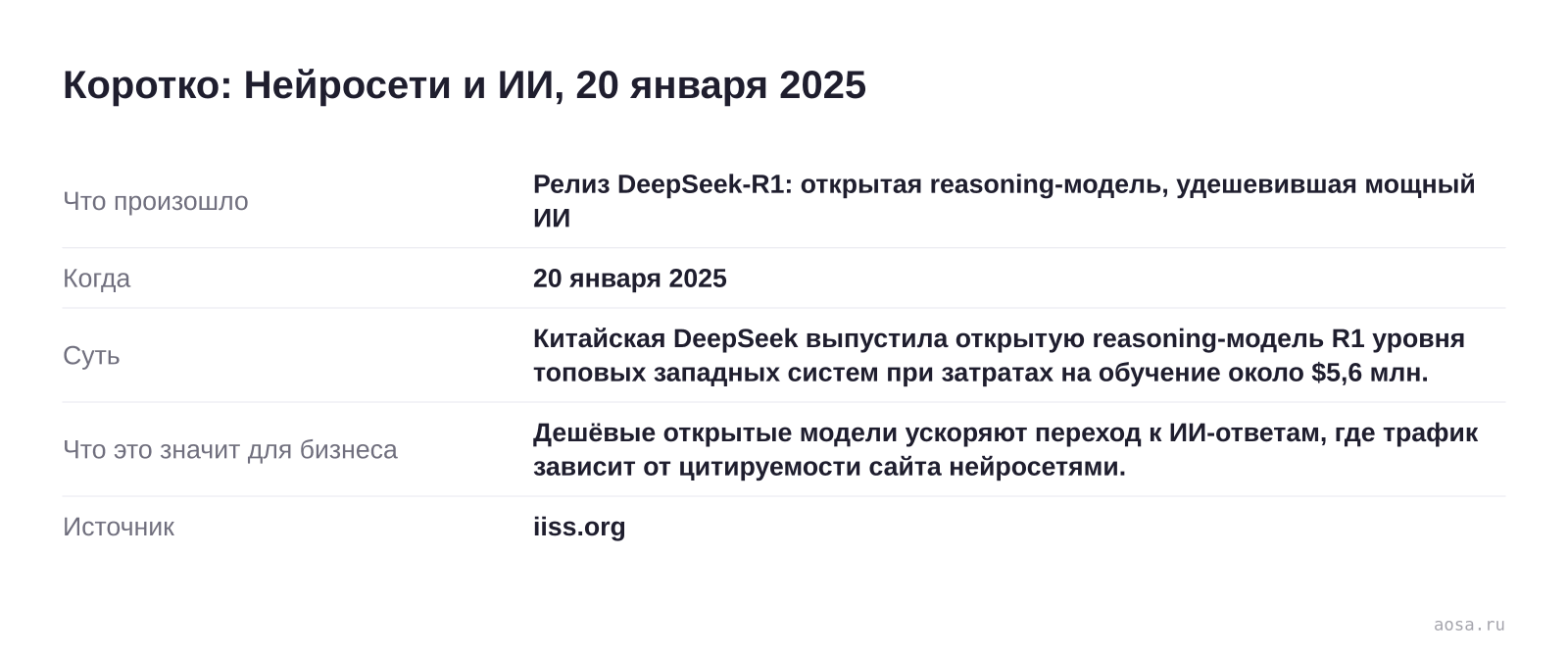 Карточка события «Релиз DeepSeek-R1: открытая reasoning-модель, удешевившая мощный ИИ» от 20 января 2025: Китайская DeepSeek выпустила открытую reasoning-модель R1 уровня топовых западных систем при затратах на обучение около $5,6 млн. Значение для бизнеса: Дешёвые открытые модели ускоряют переход к ИИ-ответам, где трафик зависи