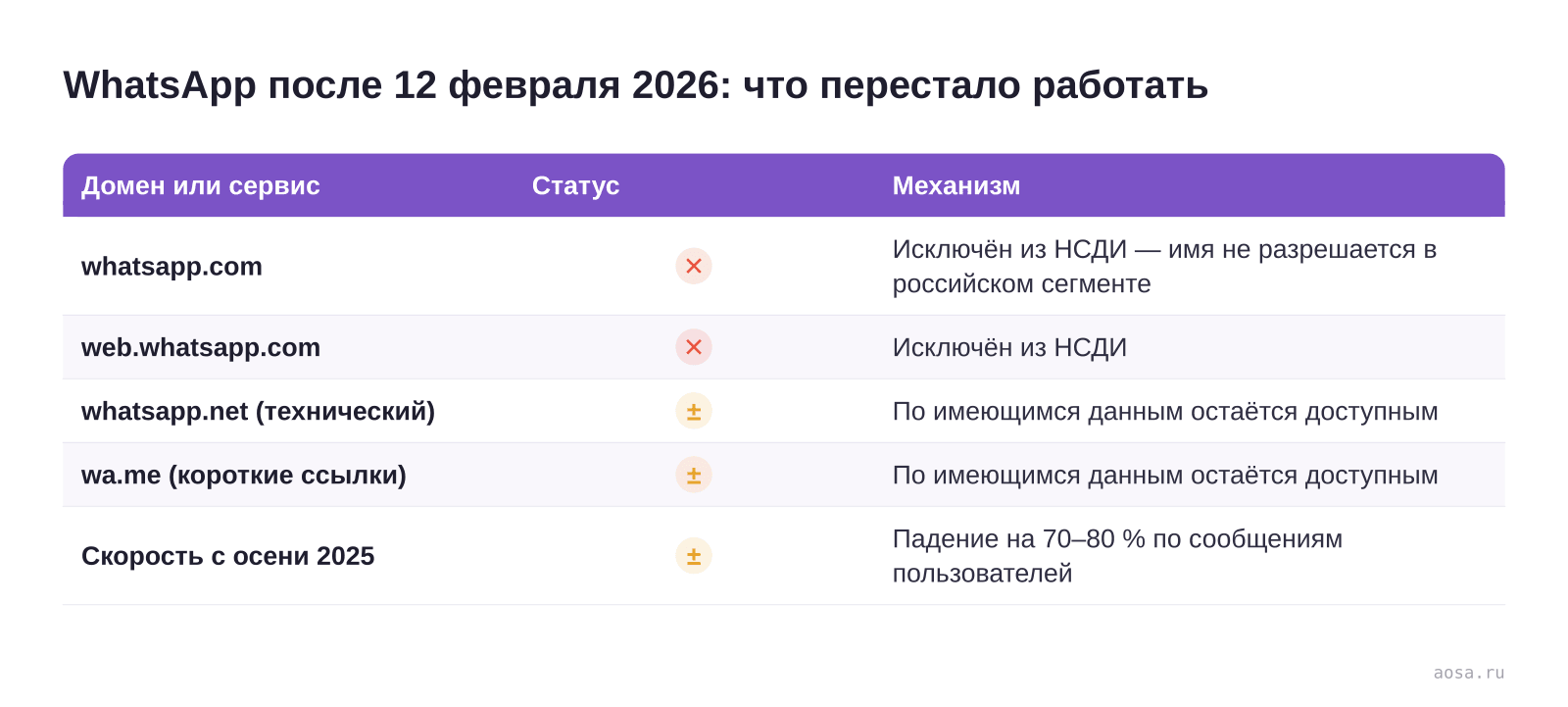 Таблица состояния WhatsApp в России после исключения доменов из НСДИ 12 февраля 2026: whatsapp.com и web.whatsapp.com не работают, технический домен whatsapp.net и сервис ссылок wa.me по имеющимся данным доступны, скорость с осени 2025 упала на 70–80 %