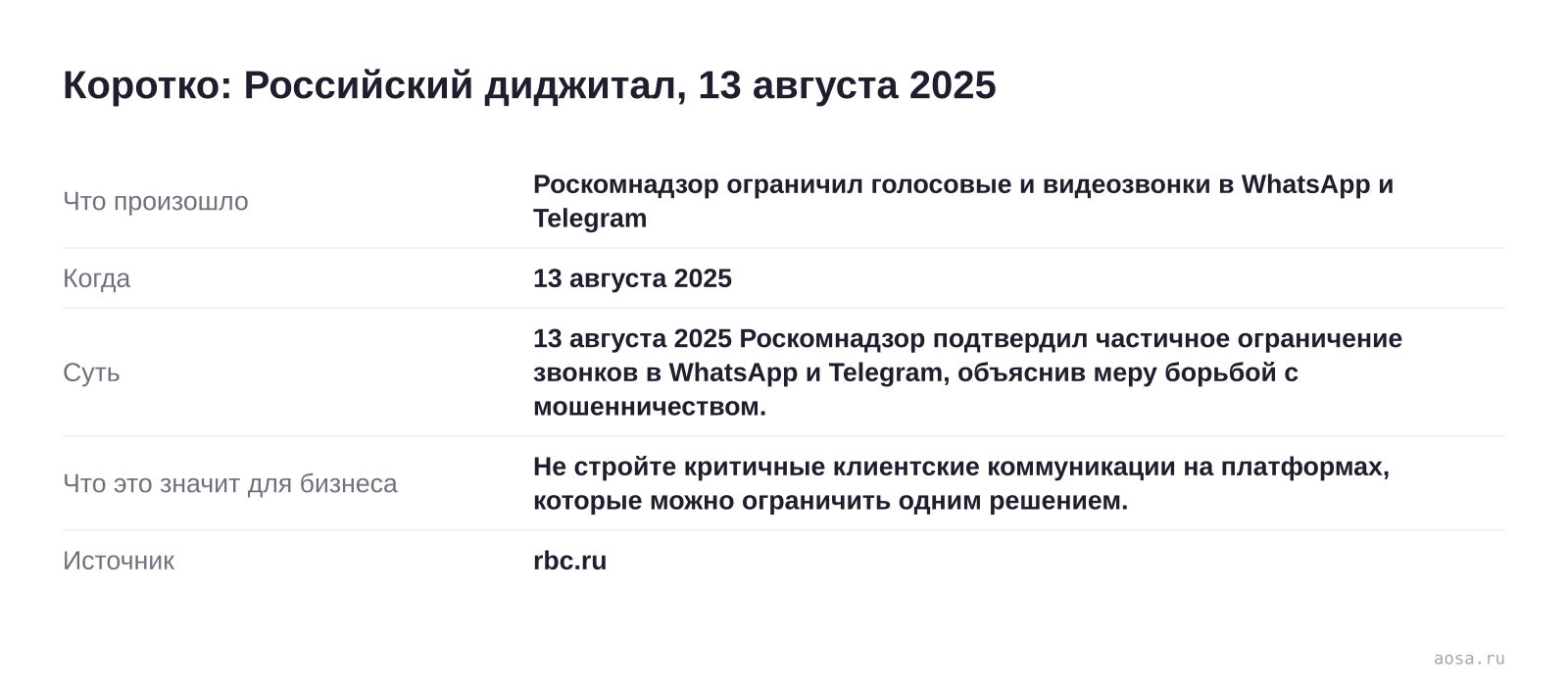 Карточка события «Роскомнадзор ограничил голосовые и видеозвонки в WhatsApp и Telegram» от 13 августа 2025: 13 августа 2025 Роскомнадзор подтвердил частичное ограничение звонков в WhatsApp и Telegram, объяснив меру борьбой с мошенничеством. Значение для бизнеса: Не стройте критичные клиентские коммуникации на платформах, которые