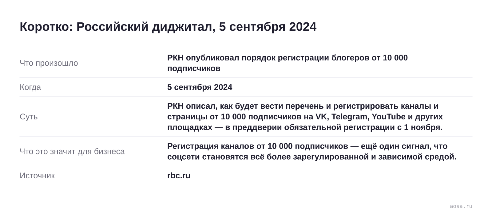Карточка события «РКН опубликовал порядок регистрации блогеров от 10 000 подписчиков» от 5 сентября 2024: РКН описал, как будет вести перечень и регистрировать каналы и страницы от 10 000 подписчиков на VK, Telegram, YouTube и других площадках — в преддверии обязат… Значение для бизнеса: Регистрация каналов от 10 000 подписчиков