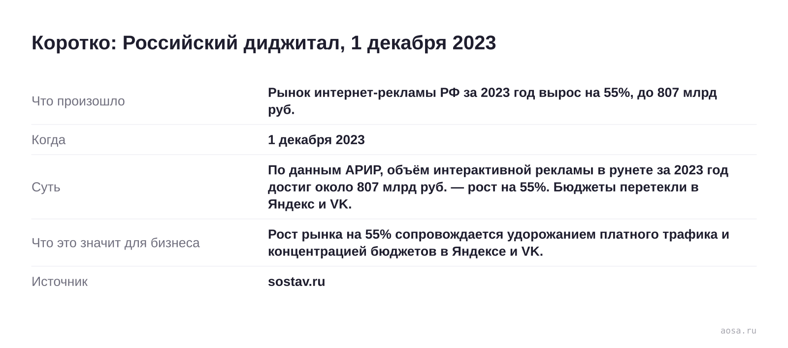 Карточка события «Рынок интернет-рекламы РФ за 2023 год вырос на 55%, до 807 млрд руб.» от 1 декабря 2023: По данным АРИР, объём интерактивной рекламы в рунете за 2023 год достиг около 807 млрд руб. — рост на 55%. Бюджеты перетекли в Яндекс и VK. Значение для бизнеса: Рост рынка на 55% сопровождается удорожанием платного трафика