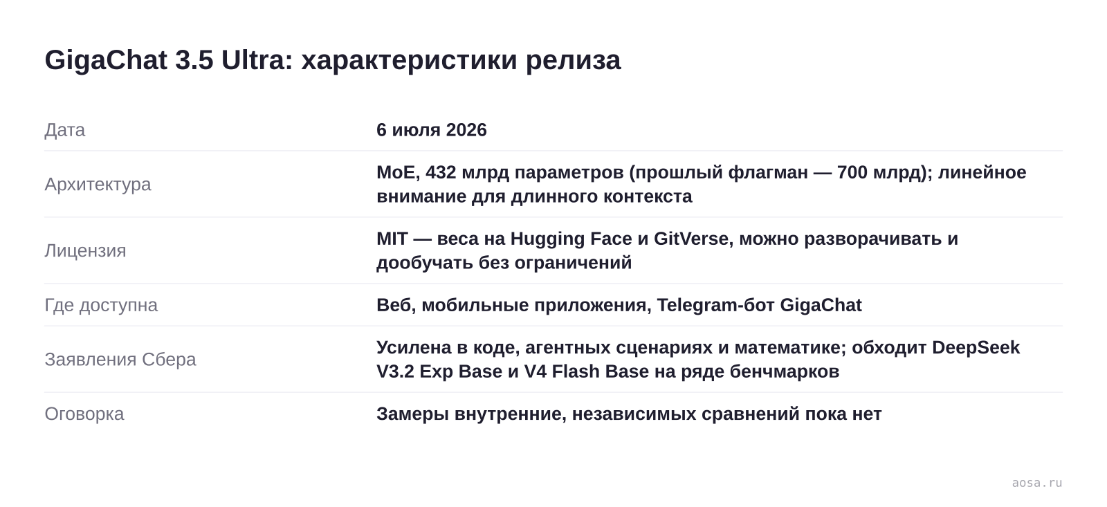 Карточка релиза GigaChat 3.5 Ultra от Сбера 6 июля 2026: MoE-модель на 432 млрд параметров с линейным вниманием, открытые веса под лицензией MIT, доступность в вебе, приложениях и Telegram, заявленные преимущества над моделями DeepSeek и оговорка об отсутствии независимых сравнений