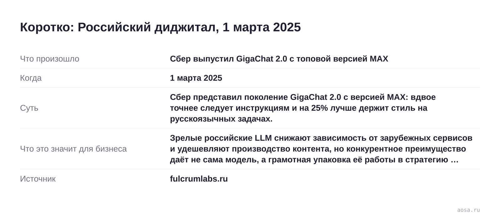 Карточка события «Сбер выпустил GigaChat 2.0 с топовой версией MAX» от 1 марта 2025: Сбер представил поколение GigaChat 2.0 с версией MAX: вдвое точнее следует инструкциям и на 25% лучше держит стиль на русскоязычных задачах. Значение для бизнеса: Зрелые российские LLM снижают зависимость от зарубежных сервисов и удешевляют прои